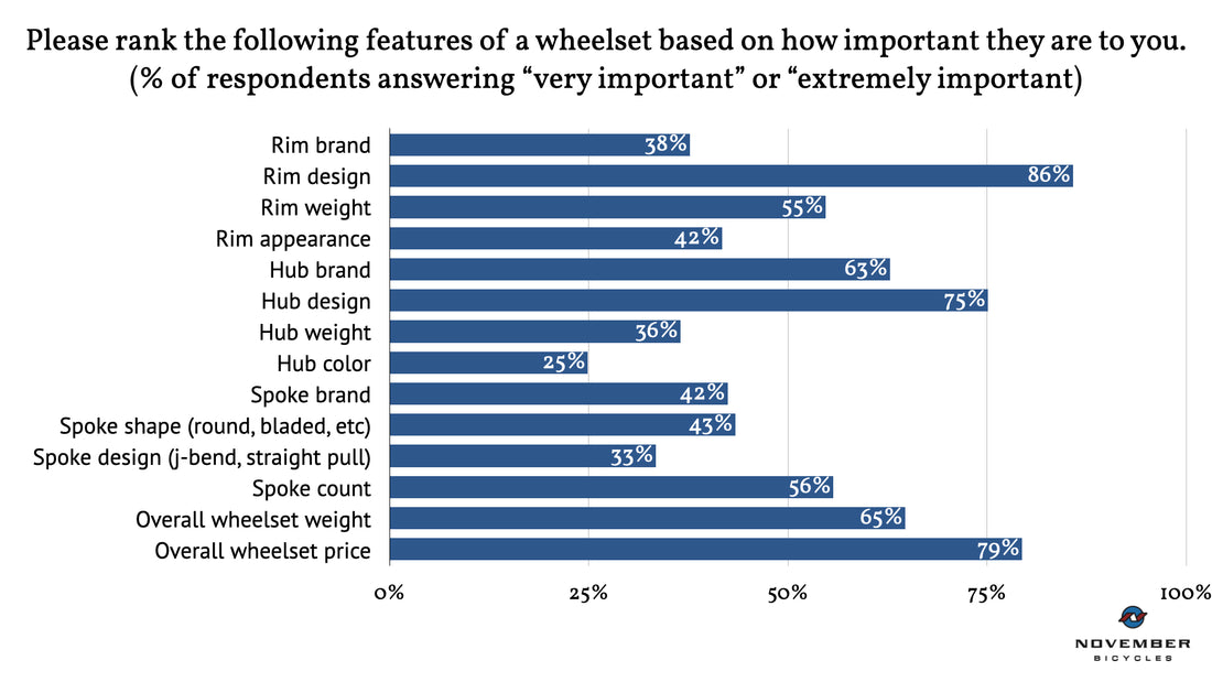 Wheel Buyers' Survey Results 2: Customization nice-to-haves and need-to-haves